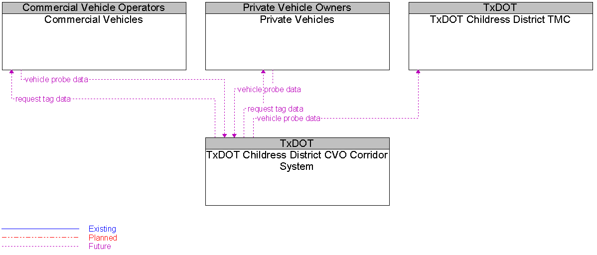 Context Diagram for TxDOT Childress District CVO Corridor System