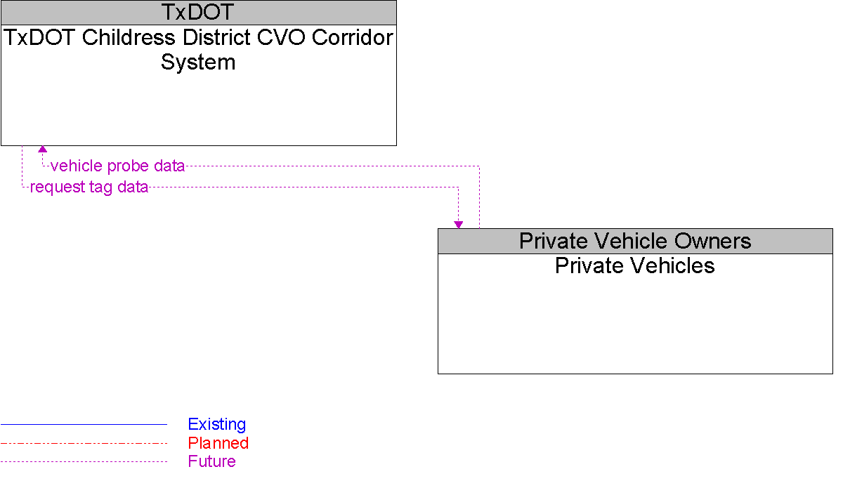 Context Diagram for Private Vehicles