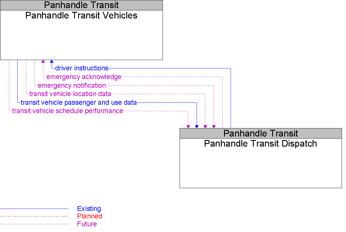 Context Diagram for Panhandle Transit Vehicles