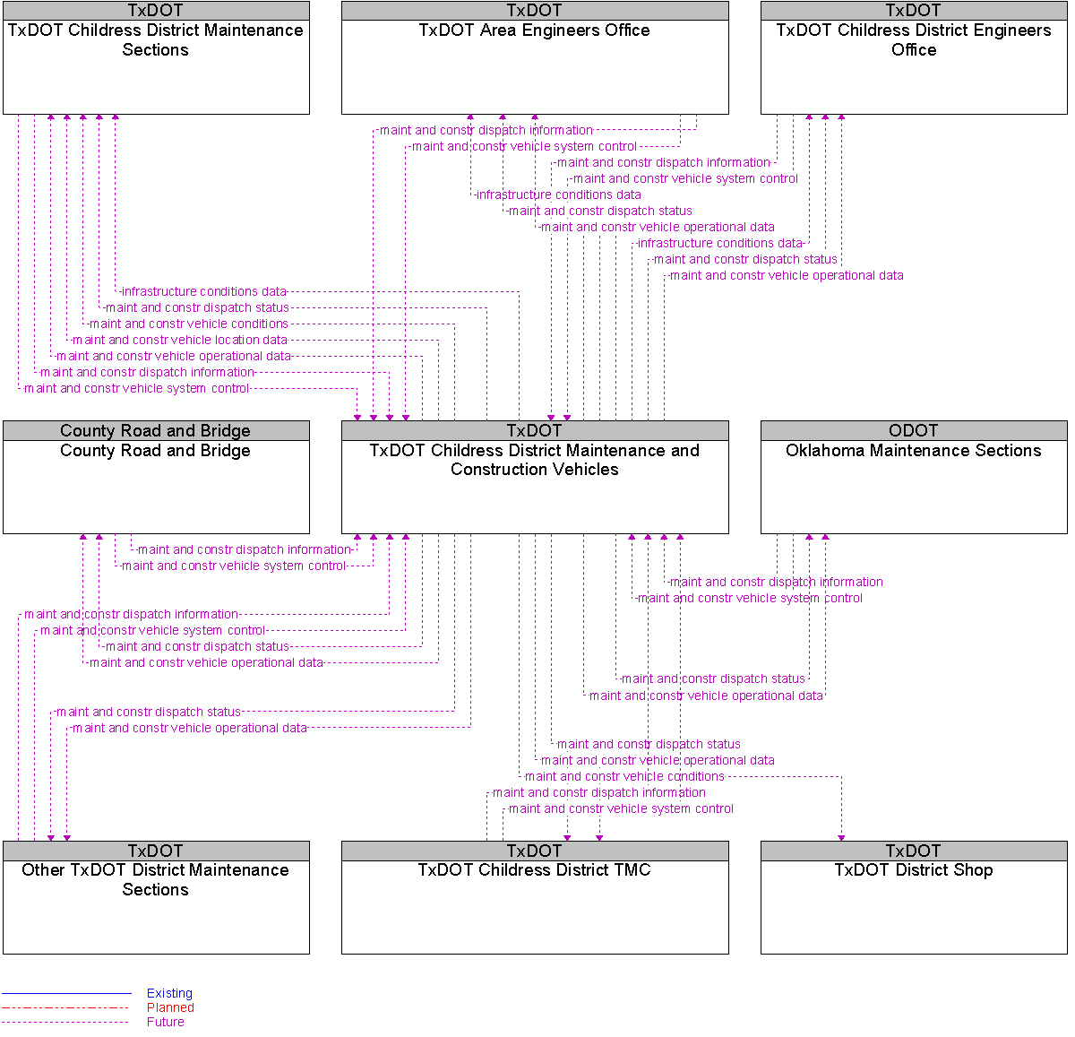 Context Diagram for TxDOT Childress District Maintenance and Construction Vehicles