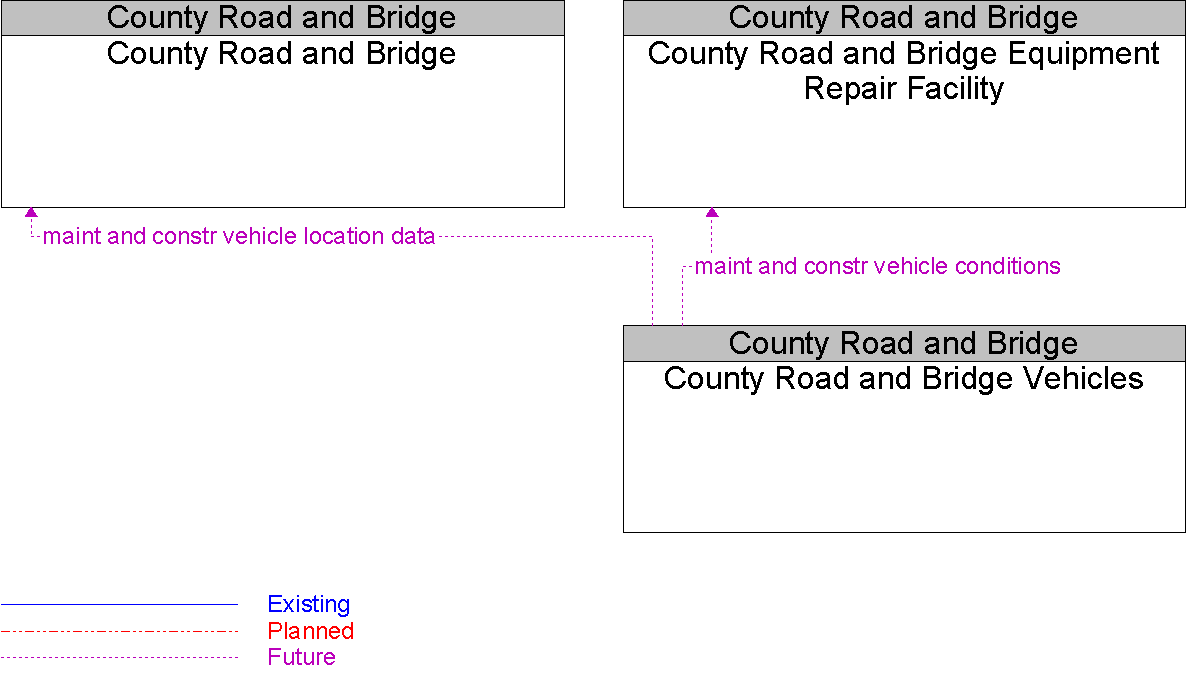 Context Diagram for County Road and Bridge Vehicles