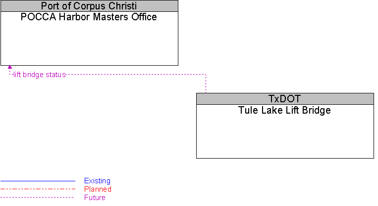 POCCA Harbor Masters Office to Tule Lake Lift Bridge Interface Diagram