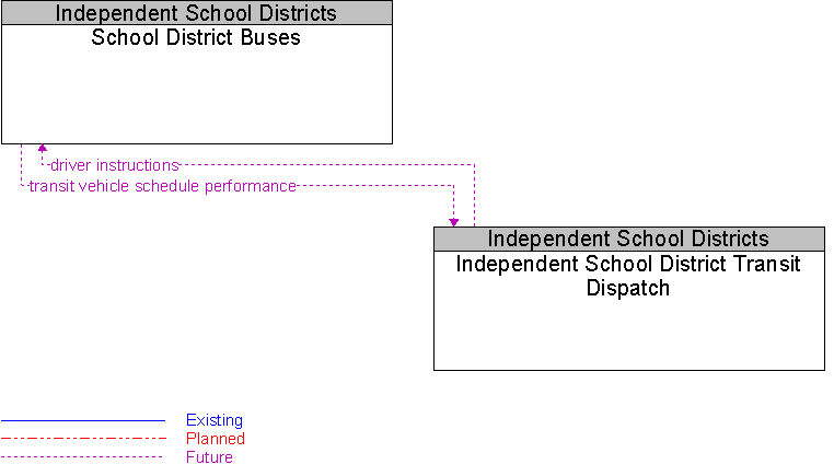 Independent School District Transit Dispatch to School District Buses Interface Diagram