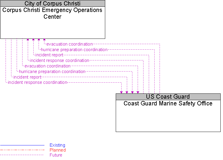 Coast Guard Marine Safety Office to Corpus Christi Emergency Operations Center Interface Diagram