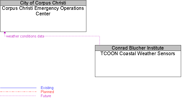 Corpus Christi Emergency Operations Center to TCOON Coastal Weather Sensors Interface Diagram