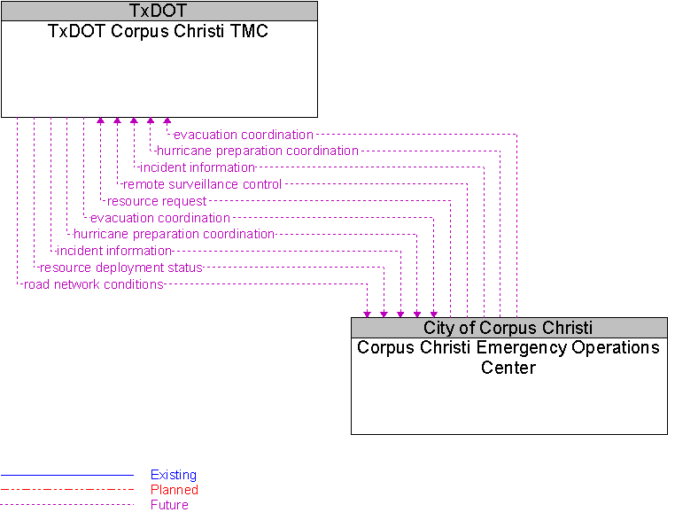 Corpus Christi Emergency Operations Center to TxDOT Corpus Christi TMC Interface Diagram