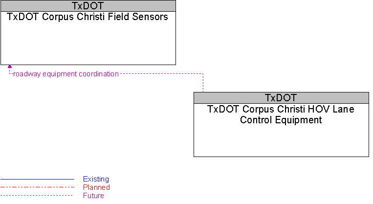 TxDOT Corpus Christi Field Sensors to TxDOT Corpus Christi HOV Lane Control Equipment Interface Diagram