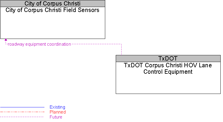 City of Corpus Christi Field Sensors to TxDOT Corpus Christi HOV Lane Control Equipment Interface Diagram