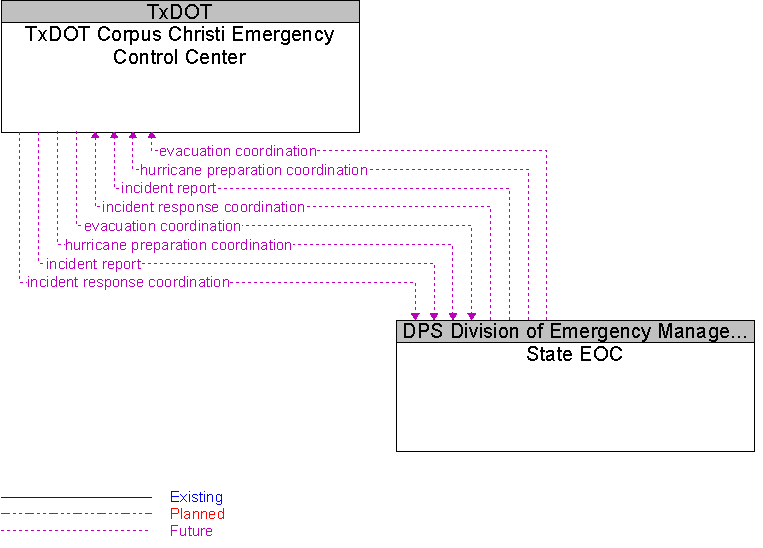 State EOC to TxDOT Corpus Christi Emergency Control Center Interface Diagram