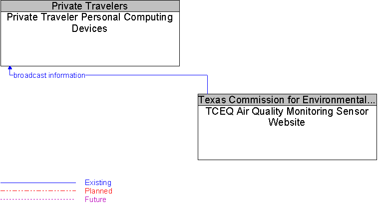 Private Traveler Personal Computing Devices to TCEQ Air Quality Monitoring Sensor Website Interface Diagram