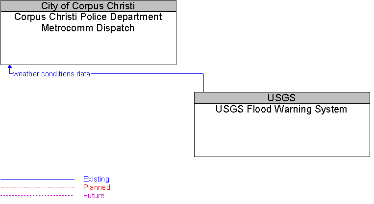 Corpus Christi Police Department Metrocomm Dispatch to USGS Flood Warning System Interface Diagram