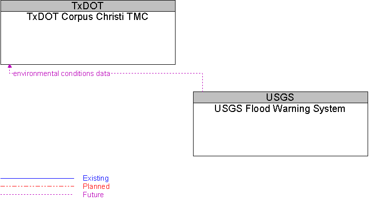 TxDOT Corpus Christi TMC to USGS Flood Warning System Interface Diagram