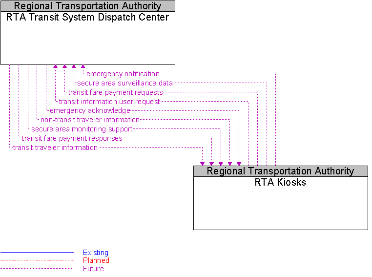 RTA Kiosks to RTA Transit System Dispatch Center Interface Diagram