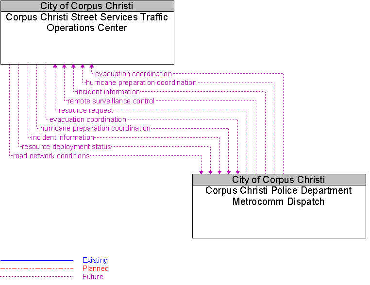 Corpus Christi Police Department Metrocomm Dispatch to Corpus Christi Street Services Traffic Operations Center Interface Diagram