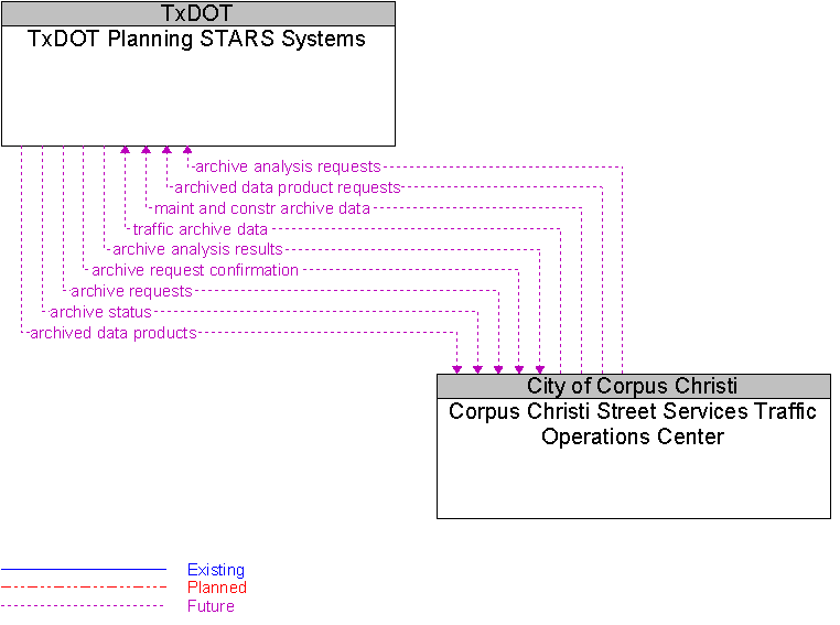 Corpus Christi Street Services Traffic Operations Center to TxDOT Planning STARS Systems Interface Diagram