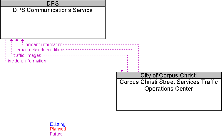 Corpus Christi Street Services Traffic Operations Center to DPS Communications Service Interface Diagram