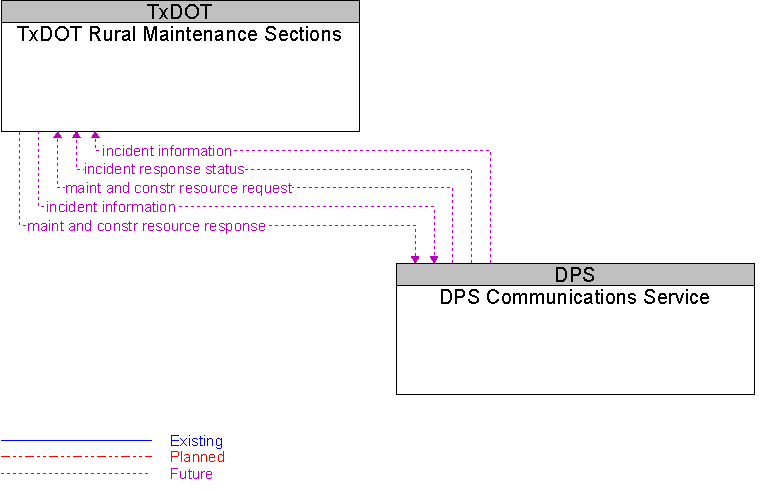 DPS Communications Service to TxDOT Rural Maintenance Sections Interface Diagram