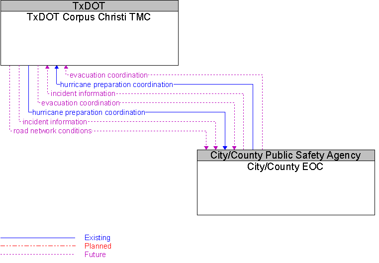 City/County EOC to TxDOT Corpus Christi TMC Interface Diagram