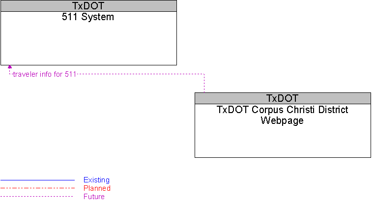 511 System to TxDOT Corpus Christi District Webpage Interface Diagram