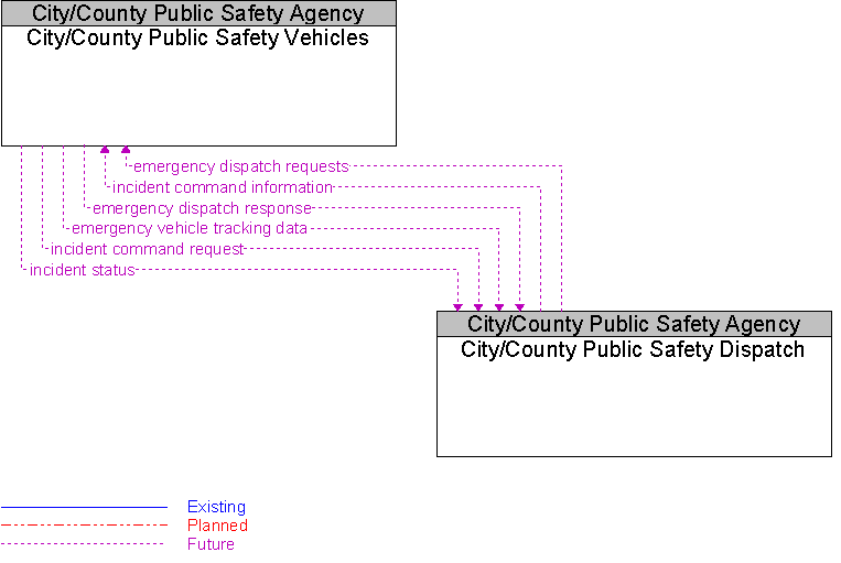 City/County Public Safety Dispatch to City/County Public Safety Vehicles Interface Diagram