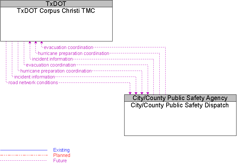 City/County Public Safety Dispatch to TxDOT Corpus Christi TMC Interface Diagram