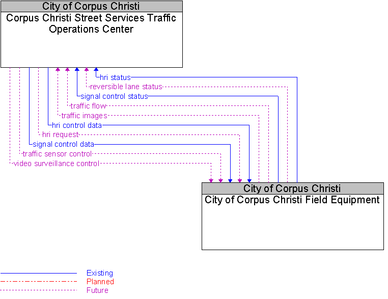 City of Corpus Christi Field Equipment to Corpus Christi Street Services Traffic Operations Center Interface Diagram