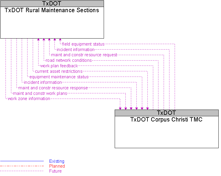 TxDOT Corpus Christi TMC to TxDOT Rural Maintenance Sections Interface Diagram