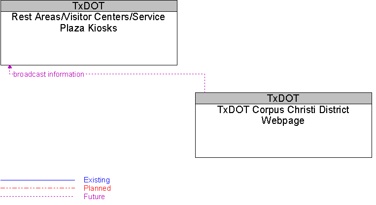 Rest Areas/Visitor Centers/Service Plaza Kiosks to TxDOT Corpus Christi District Webpage Interface Diagram