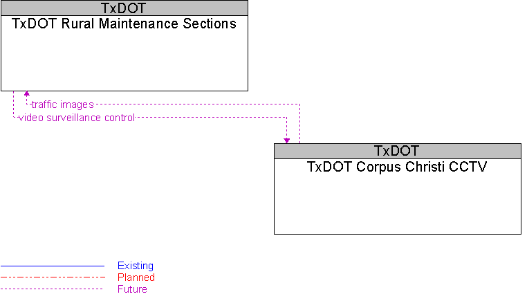 TxDOT Corpus Christi CCTV to TxDOT Rural Maintenance Sections Interface Diagram