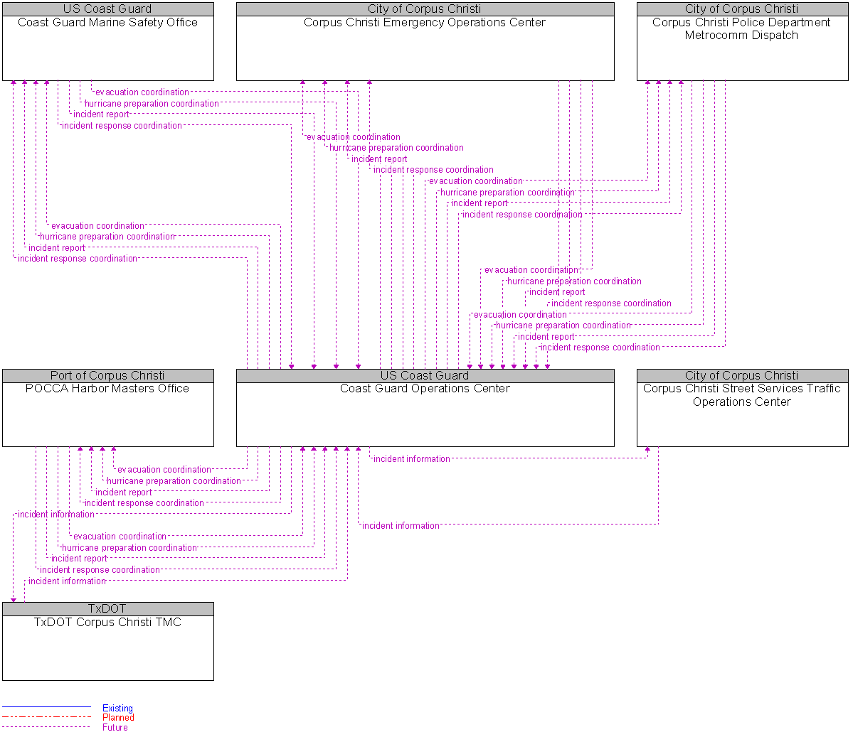 Context Diagram for Coast Guard Operations Center