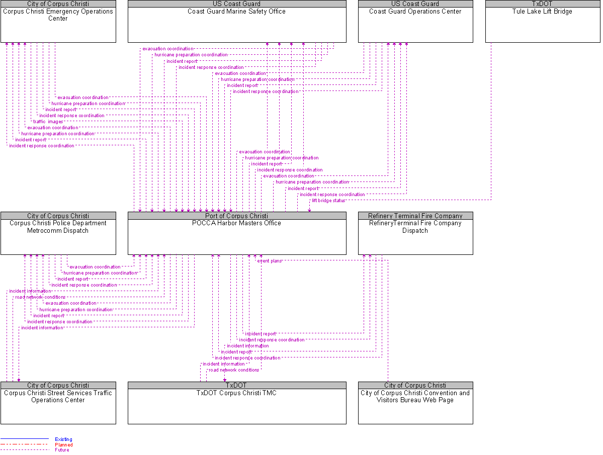 Context Diagram for POCCA Harbor Masters Office