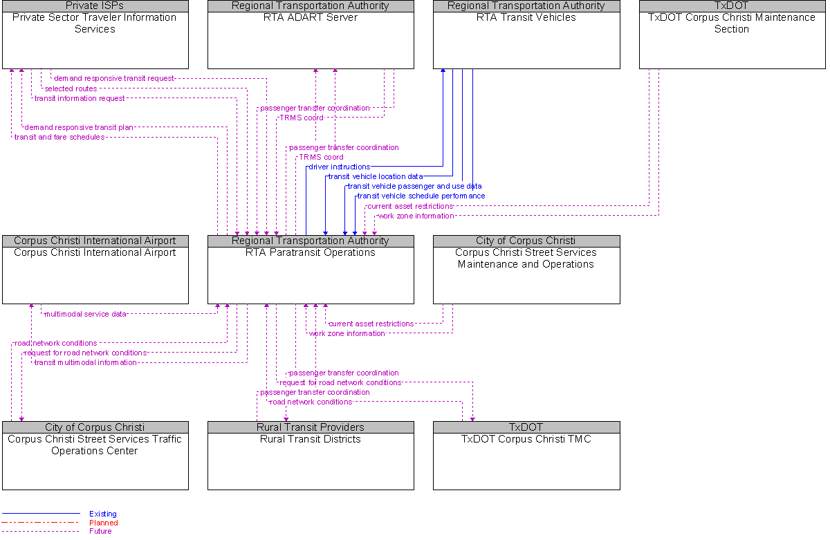 Context Diagram for RTA Paratransit Operations