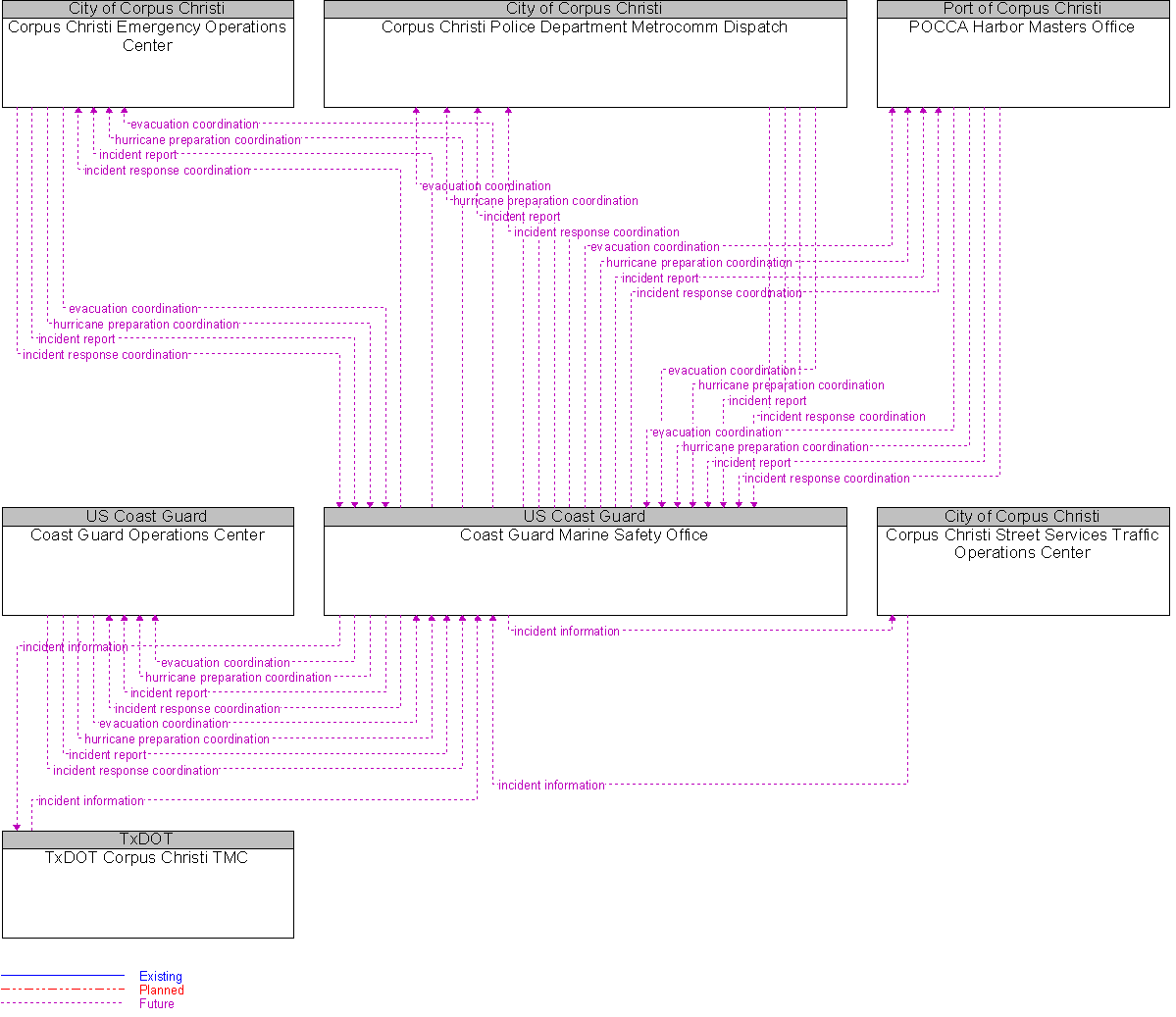 Context Diagram for Coast Guard Marine Safety Office