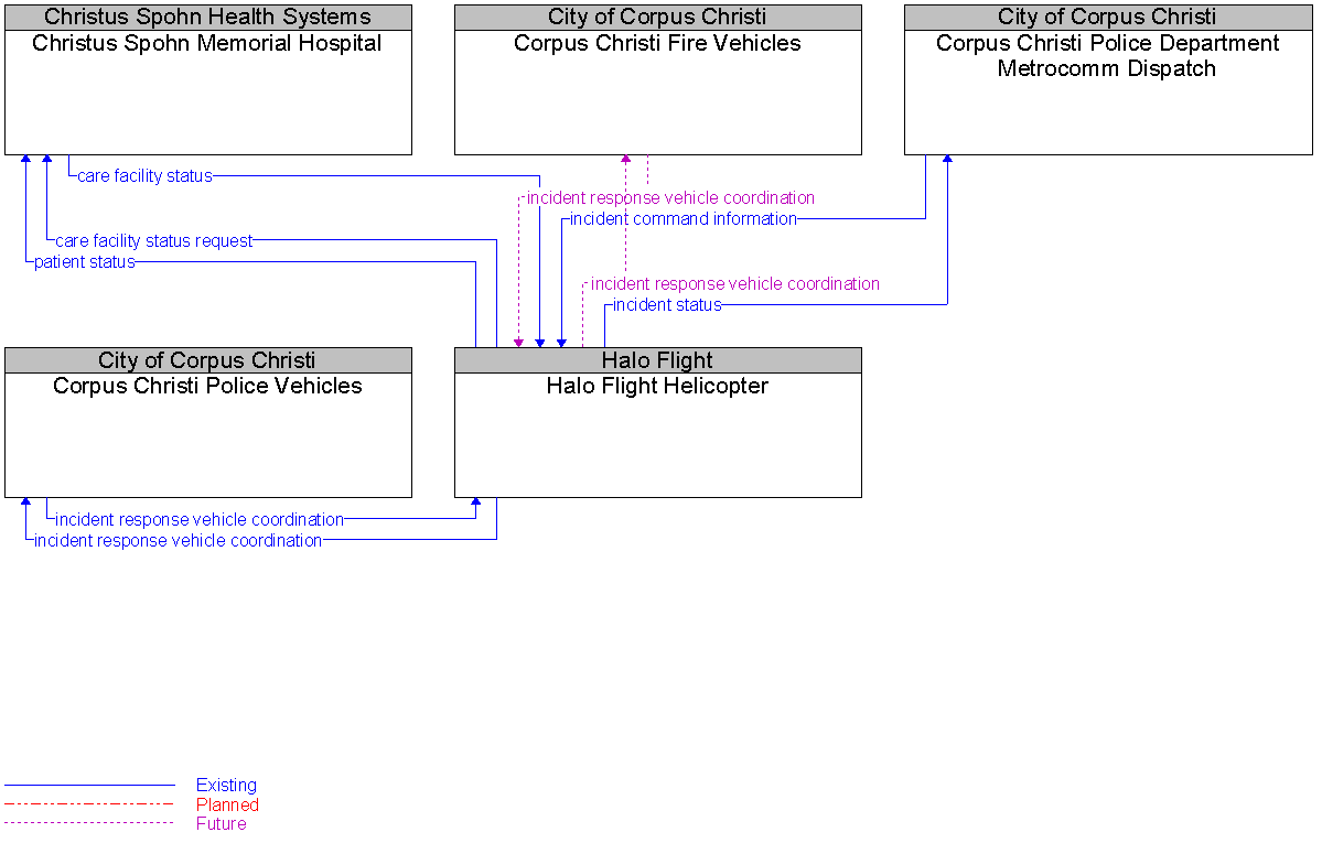 Context Diagram for Halo Flight Helicopter