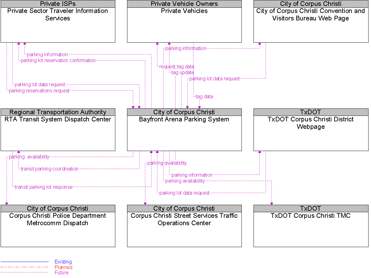 Context Diagram for Bayfront Arena Parking System