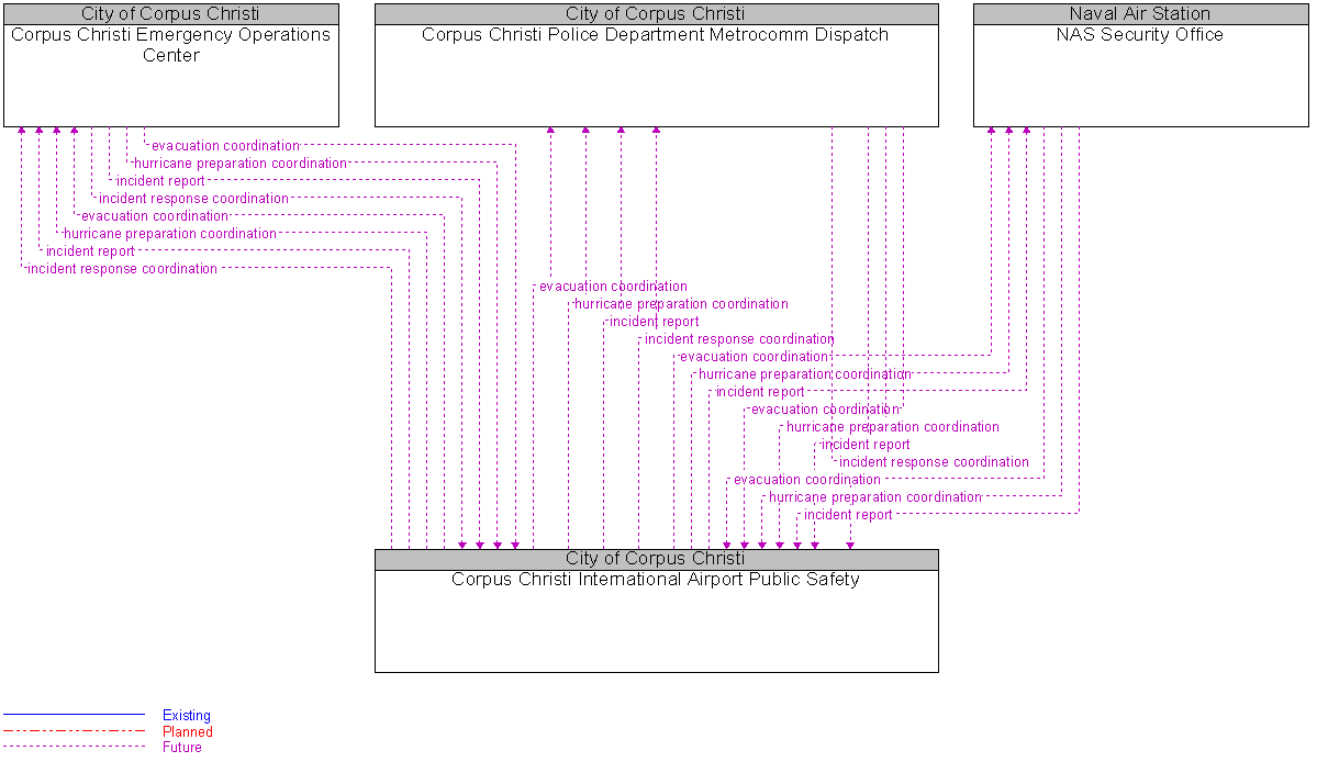 Context Diagram for Corpus Christi International Airport Public Safety