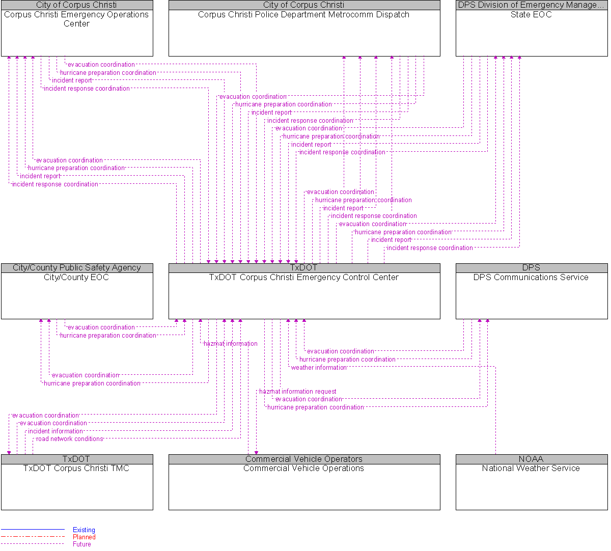 Context Diagram for TxDOT Corpus Christi Emergency Control Center