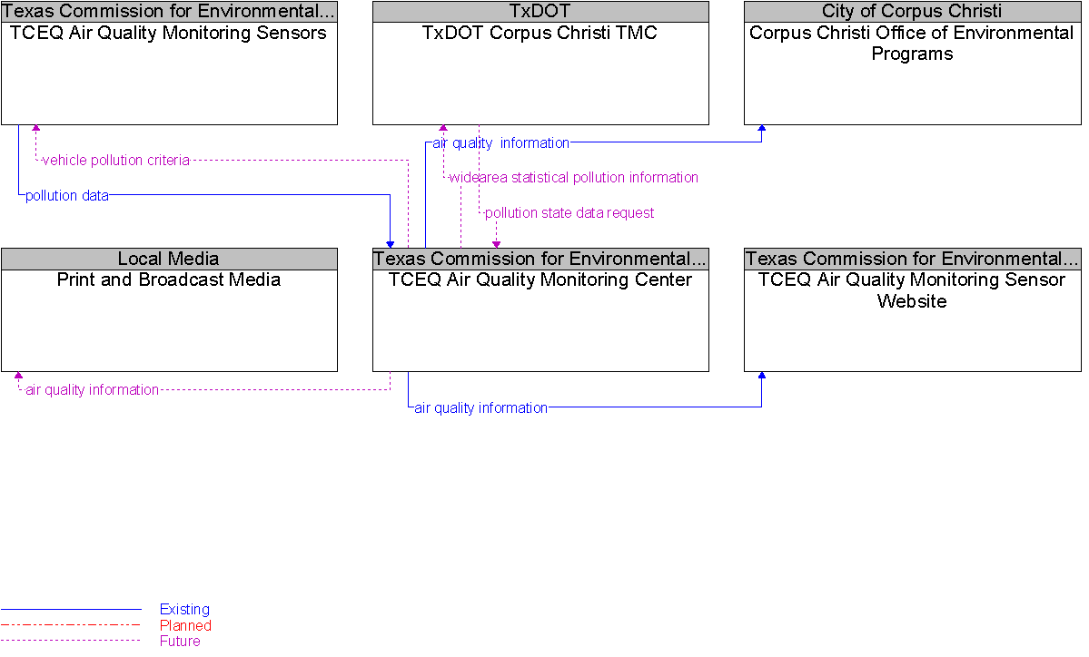 Context Diagram for TCEQ Air Quality Monitoring Center