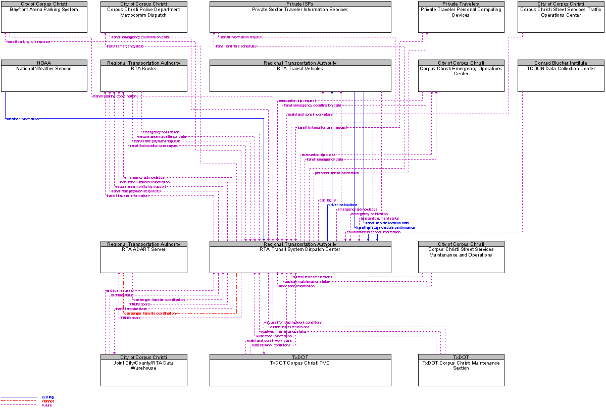 Context Diagram for RTA Transit System Dispatch Center