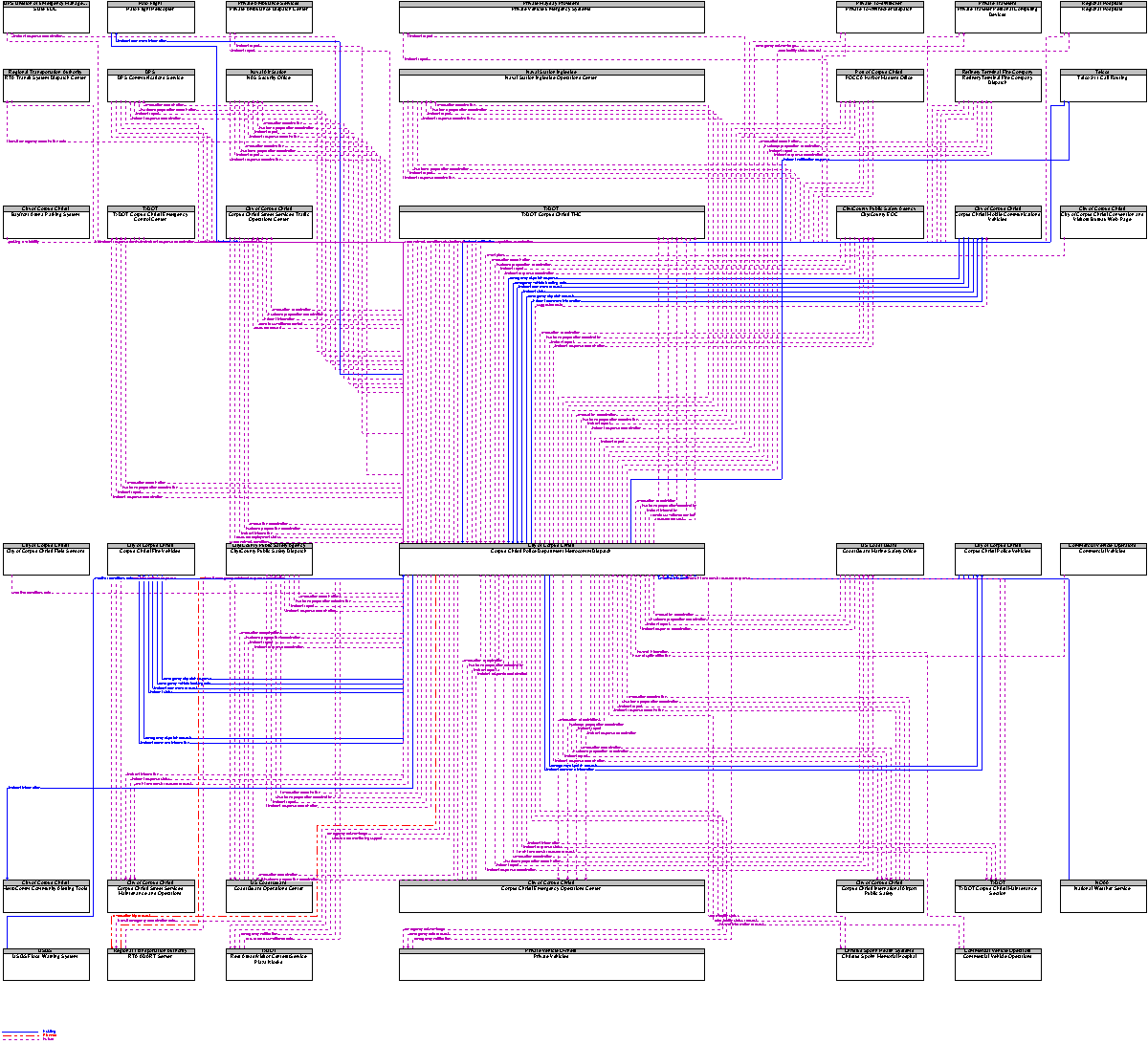 Context Diagram for Corpus Christi Police Department Metrocomm Dispatch