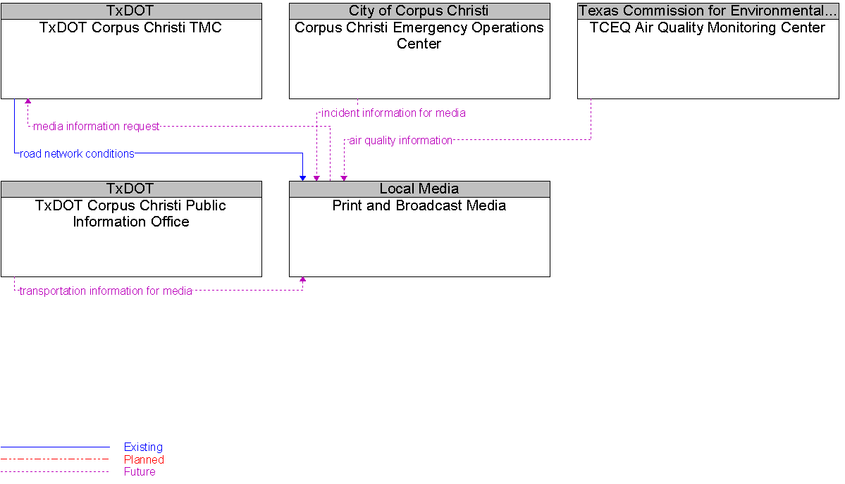 Context Diagram for Print and Broadcast Media