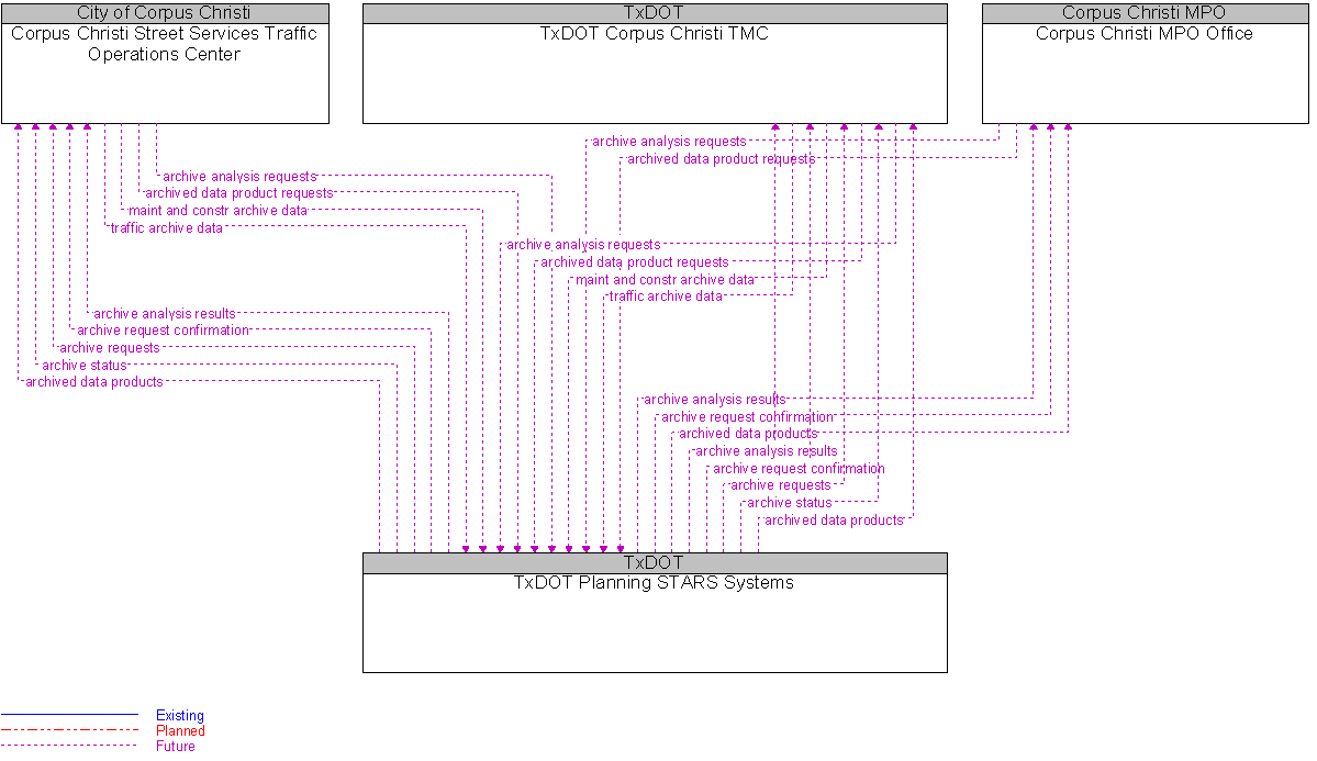 Context Diagram for TxDOT Planning STARS Systems