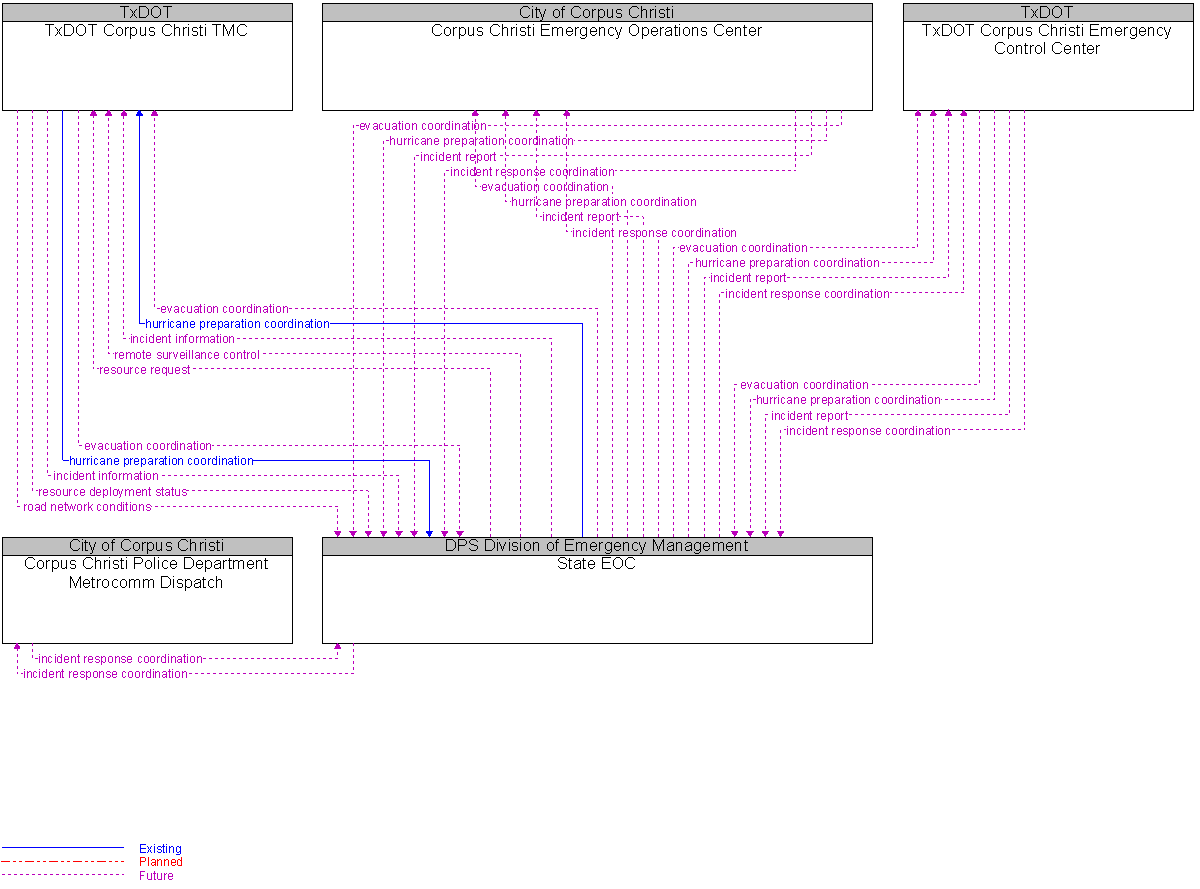 Context Diagram for State EOC