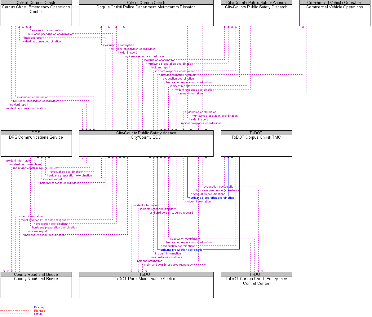 Context Diagram for City/County EOC