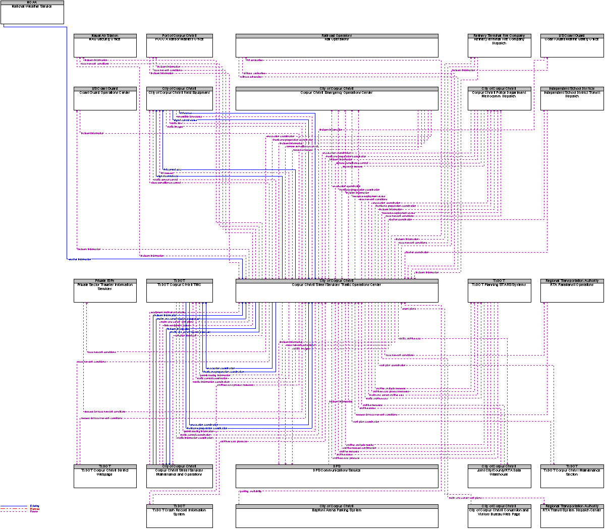 Context Diagram for Corpus Christi Street Services Traffic Operations Center