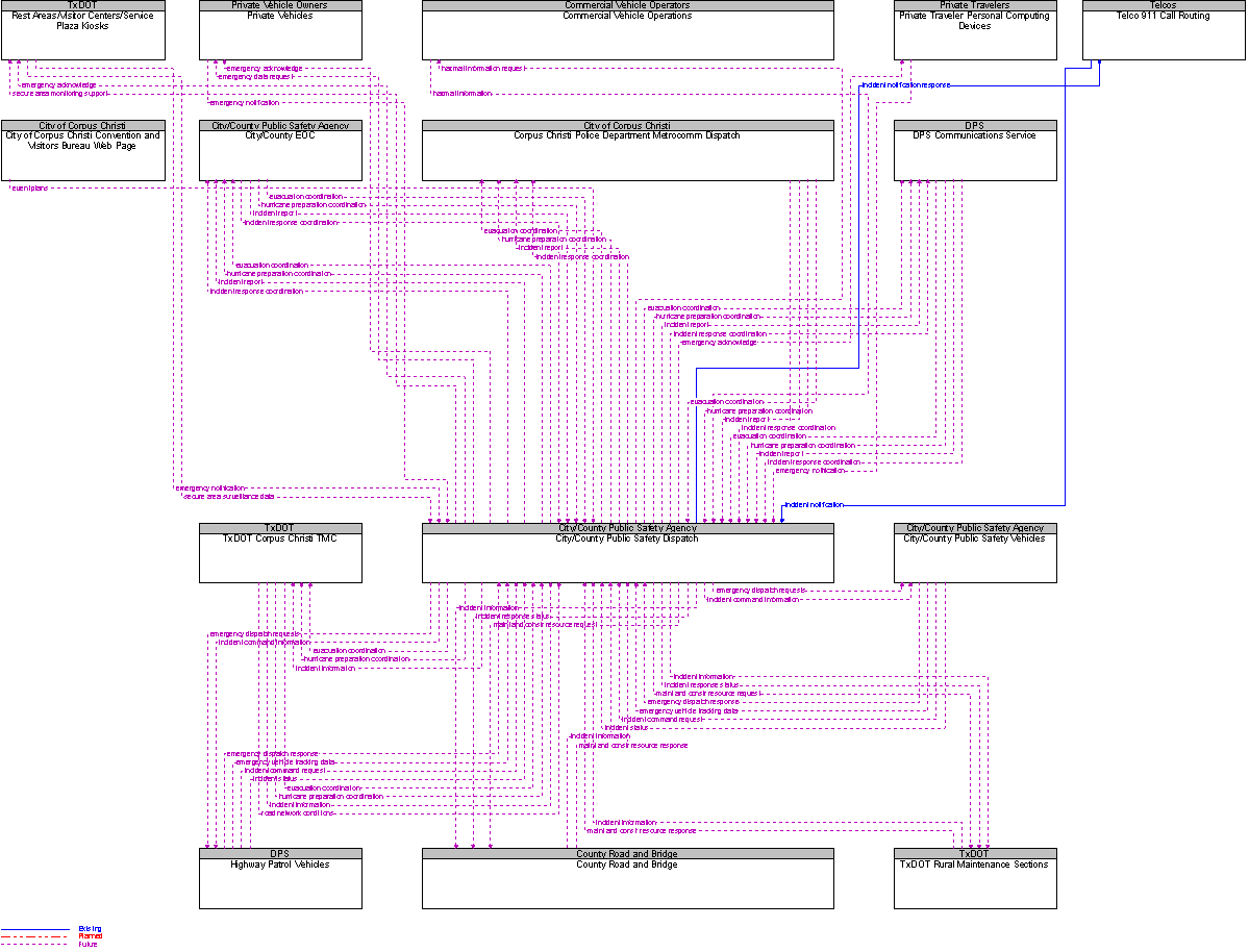 Context Diagram for City/County Public Safety Dispatch