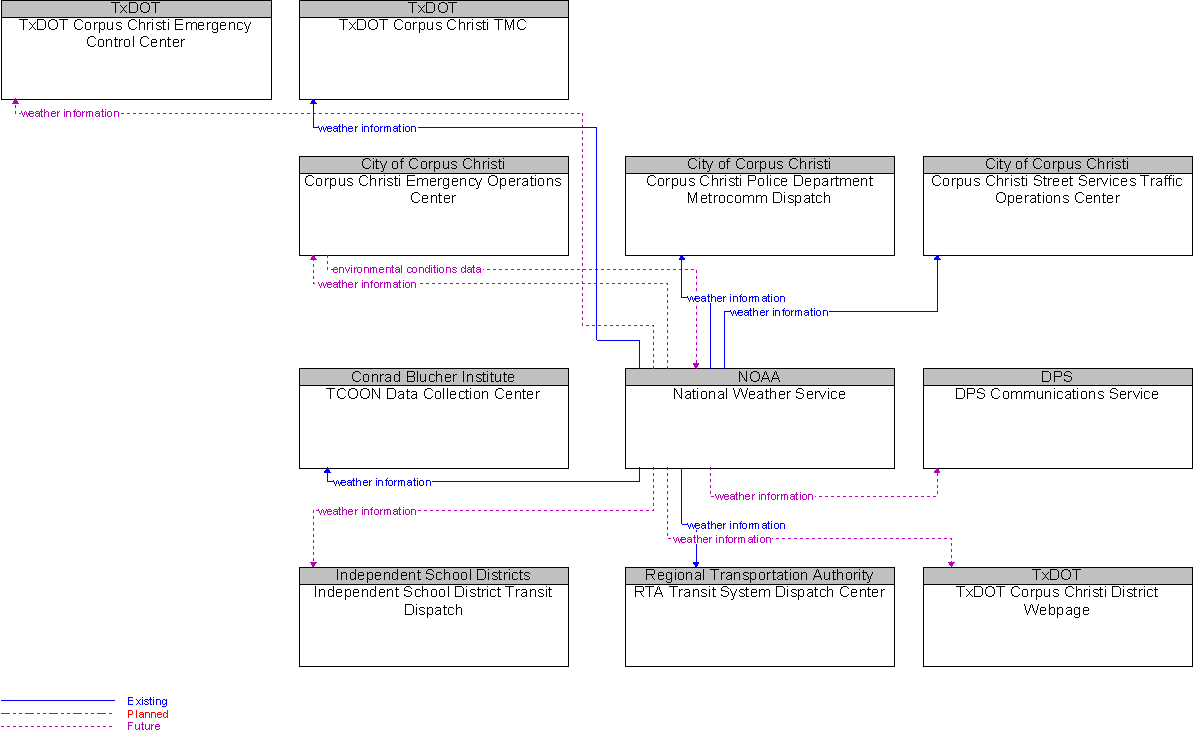 Context Diagram for National Weather Service