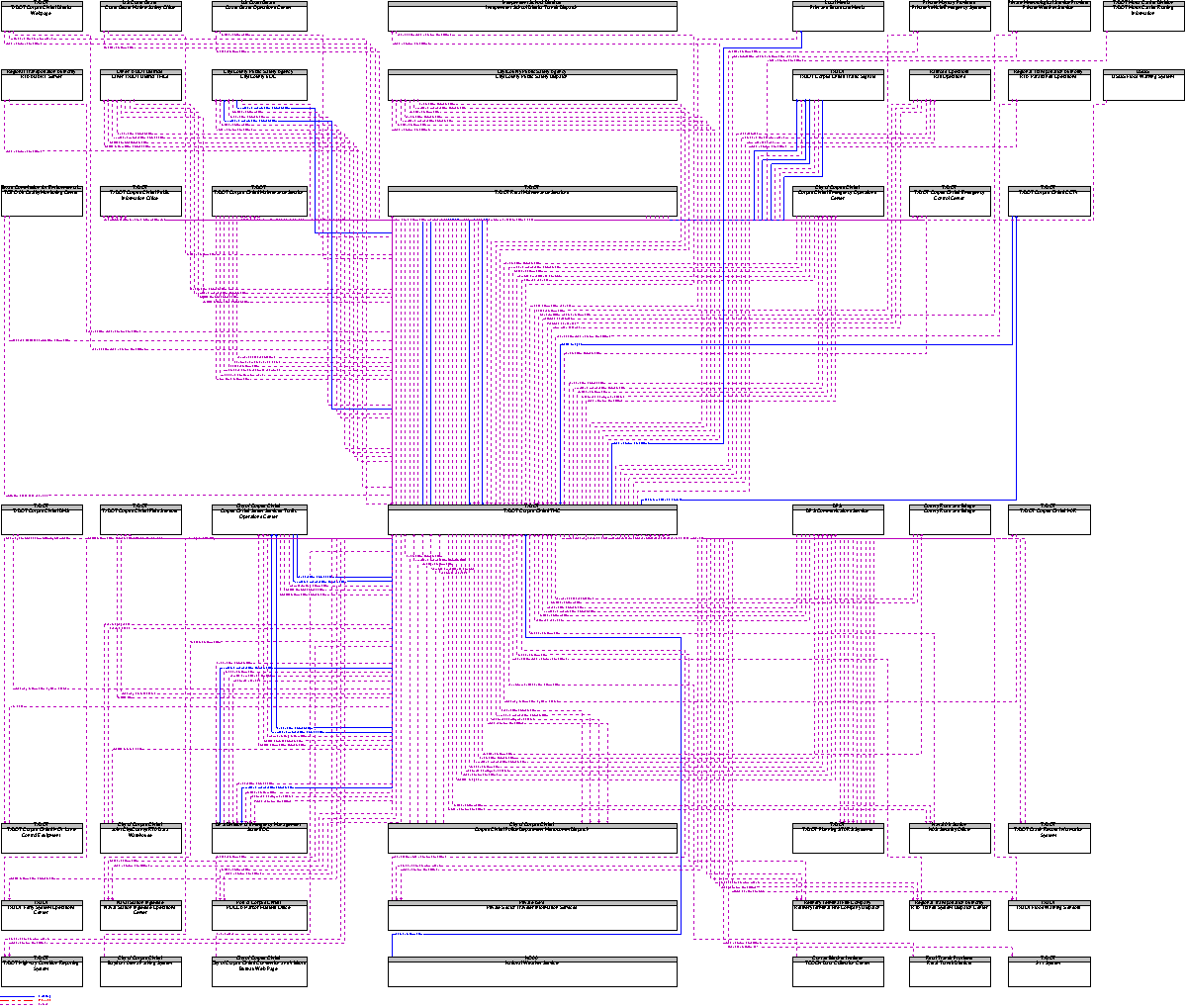 Context Diagram for TxDOT Corpus Christi TMC