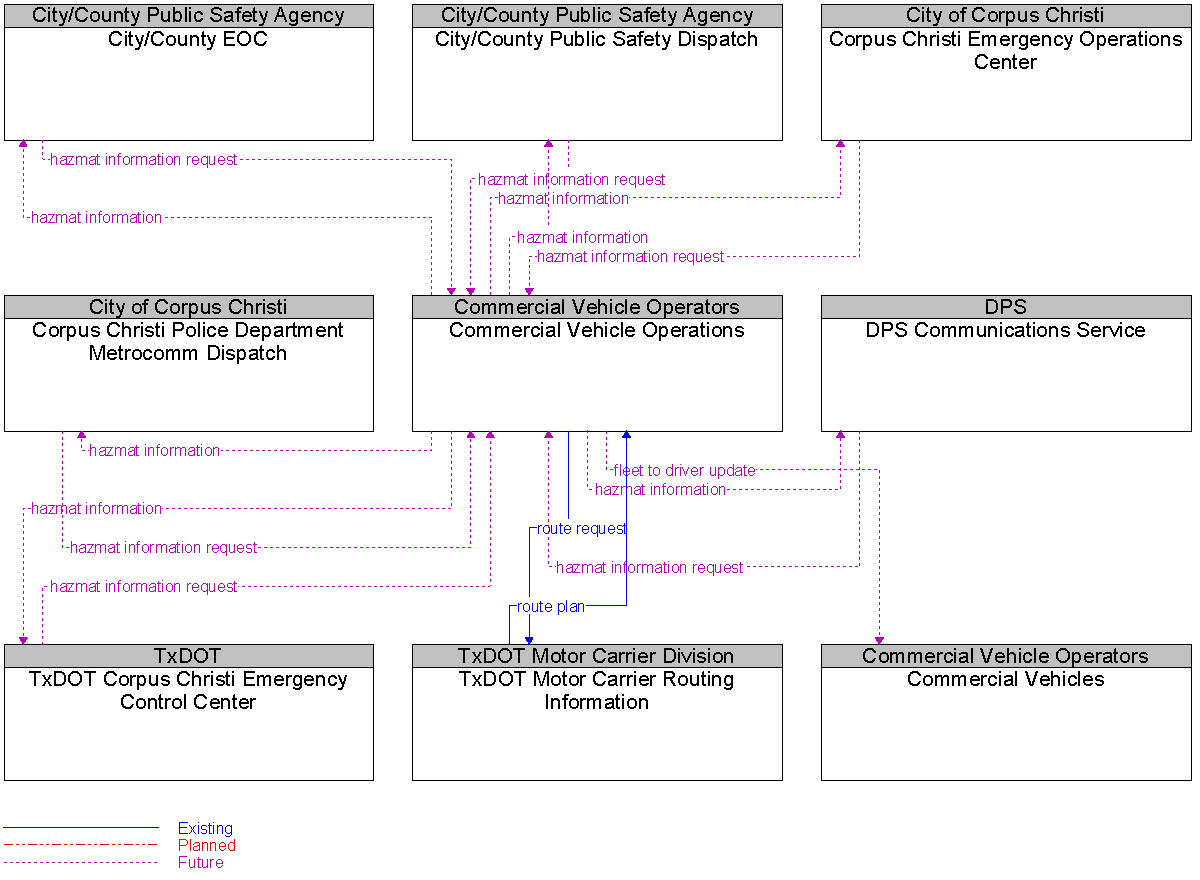 Context Diagram for Commercial Vehicle Operations