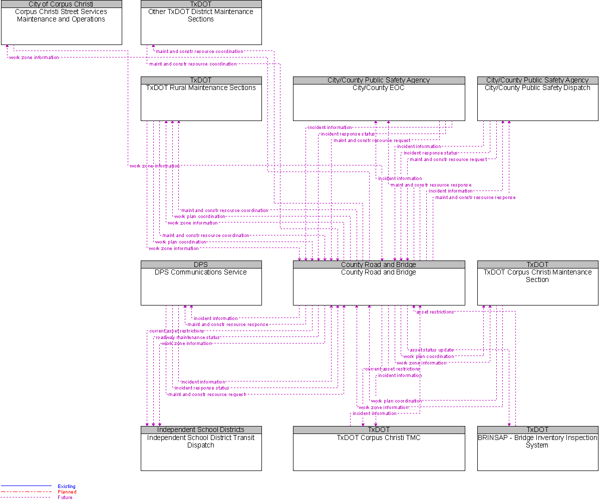 Context Diagram for County Road and Bridge